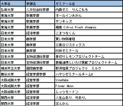 〇実践的研究分野