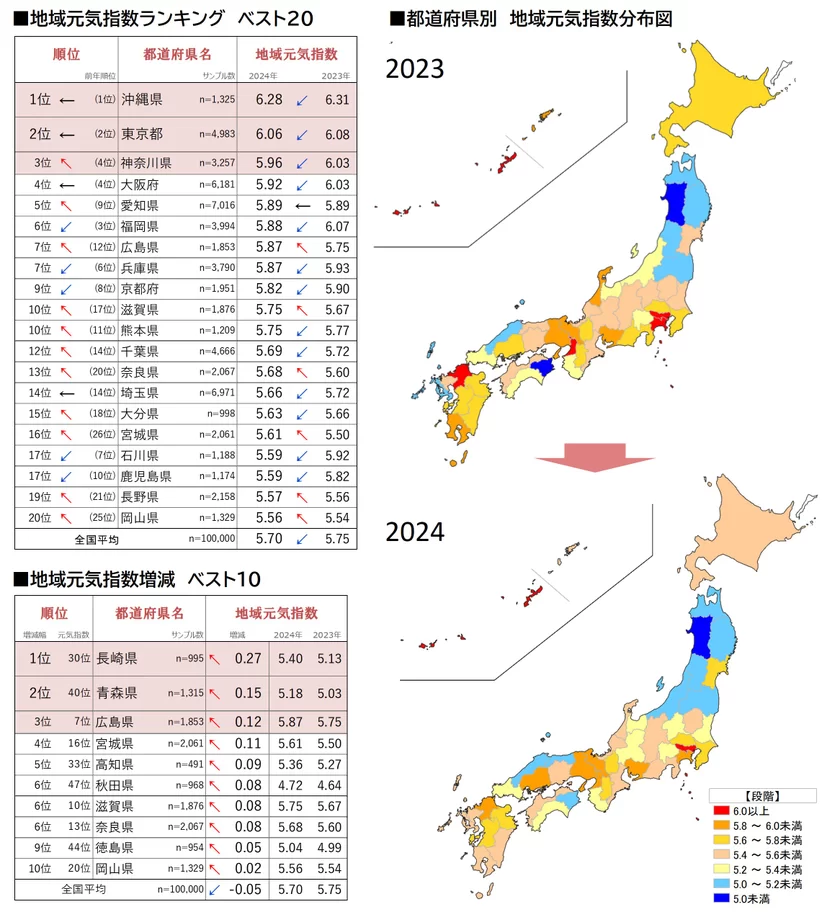 図3_地域元気指数ランキングベスト20、地域元気指数増減ベスト10、都道府県別地域元気指数分布図