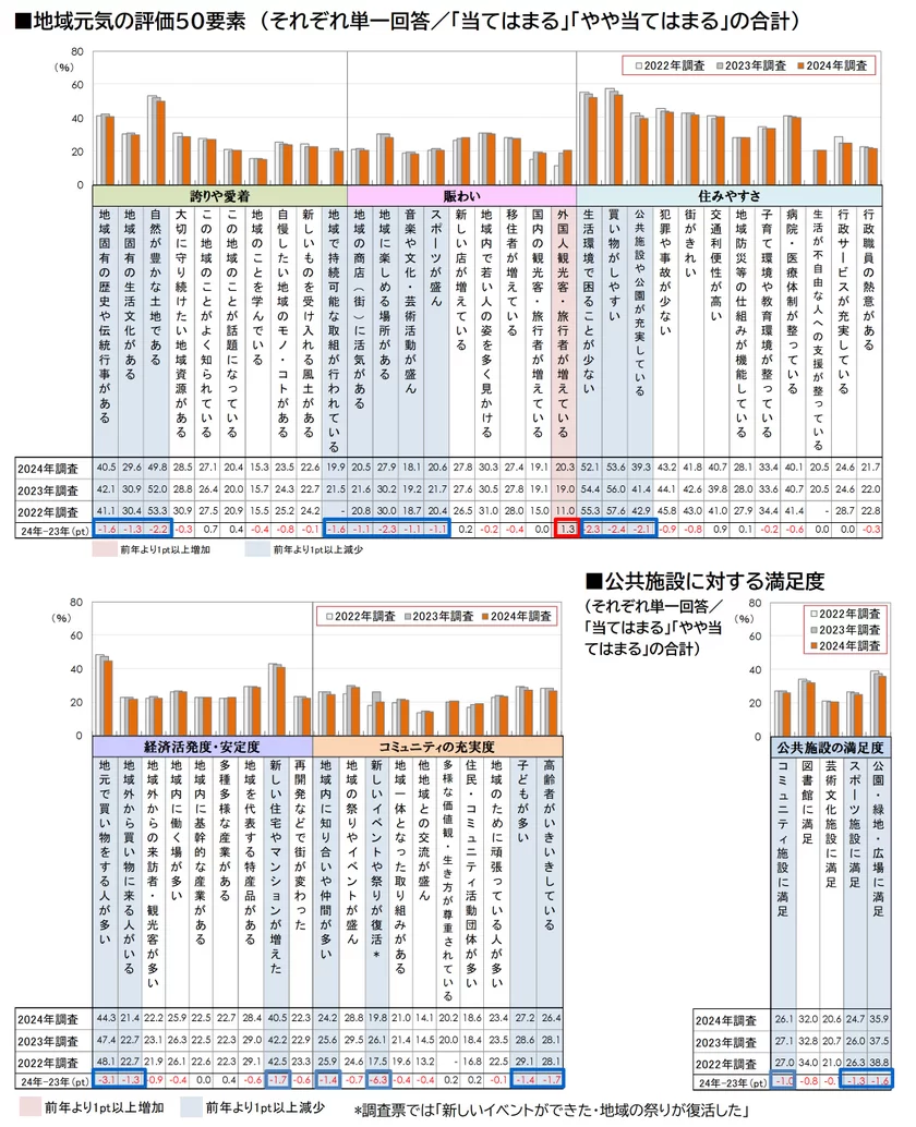 図5_地域元気の評価50要素、公共施設に対する満足度