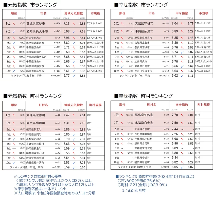 図7_元気度・幸せ度市町村ランキング