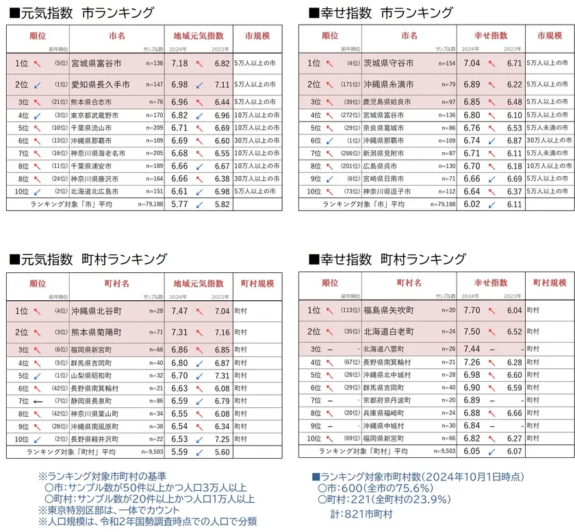 図7_元気度・幸せ度市町村ランキング