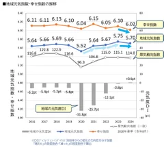 図1_地域元気指数・幸せ指数の推移