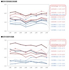 図2_性年代別地域元気指数、幸せ指数