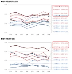 図2_性年代別地域元気指数、幸せ指数