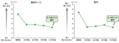 【研究成果2】「肌のトーン」「毛穴」肌悩みの度合い