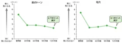 【研究成果2】「肌のトーン」「毛穴」肌悩みの度合い