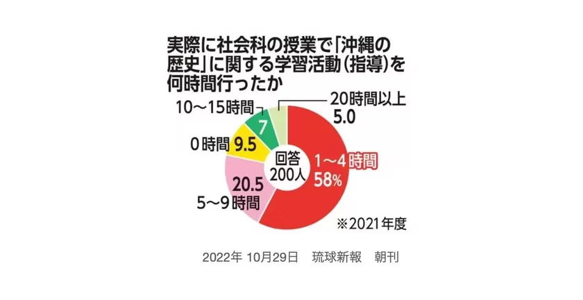 沖縄県内小中学校の「沖縄の歴史」に関する学習指導時間