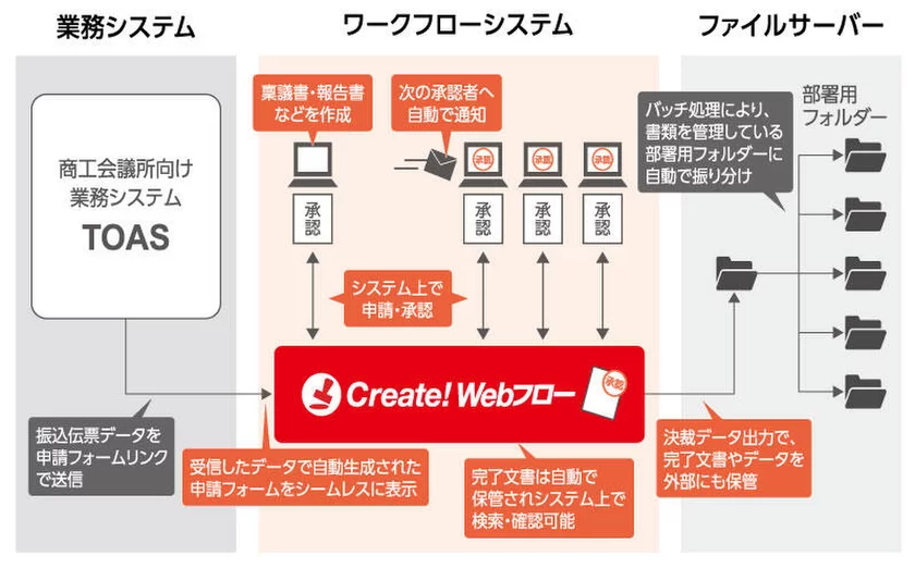 Create!Webフローによる申請・承認業務の電子化のイメージ