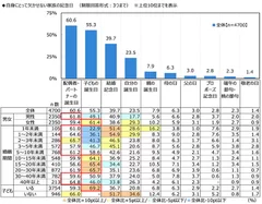 自身にとって欠かせない家族の記念日