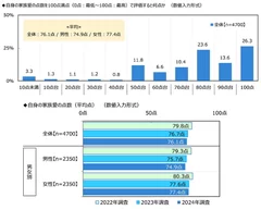 自身の家族愛の点数を100点満点（0点：最低～100点：最高）で評価すると何点か