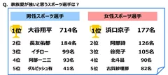 家族愛が強いと思うスポーツ選手は？