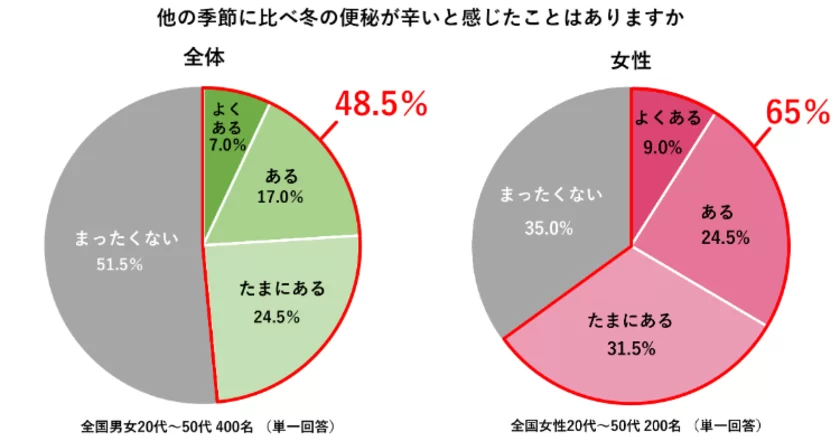 冬の冷え・便秘に関する意識調査　アンケート結果（5）