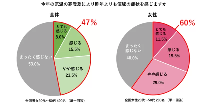 冬の冷え・便秘に関する意識調査　アンケート結果（6）