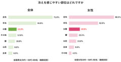 冬の冷え・便秘に関する意識調査　アンケート結果（2）