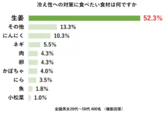 冬の冷え・便秘に関する意識調査　アンケート結果（3）