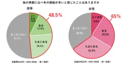 冬の冷え・便秘に関する意識調査　アンケート結果（5）