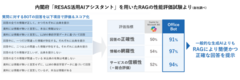 内閣府「RESAS活用AIアシスタント」を用いたRAGの性能評価試験より