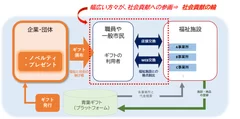 社会貢献の輪