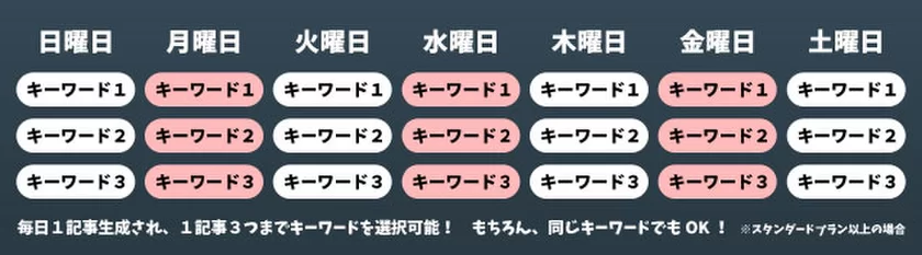 曜日ごとにキーワードが設定可能