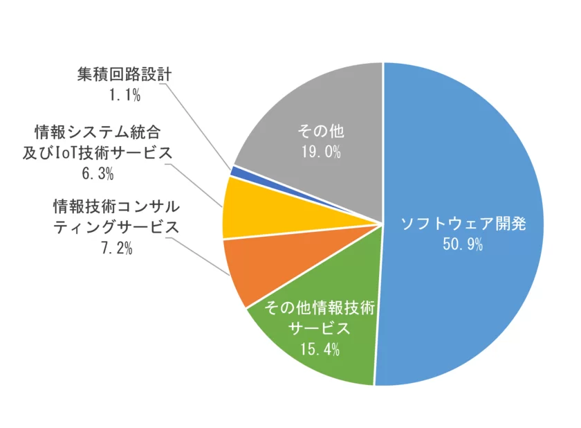 中国日系ITサービス業の細分類業種分布(図1)