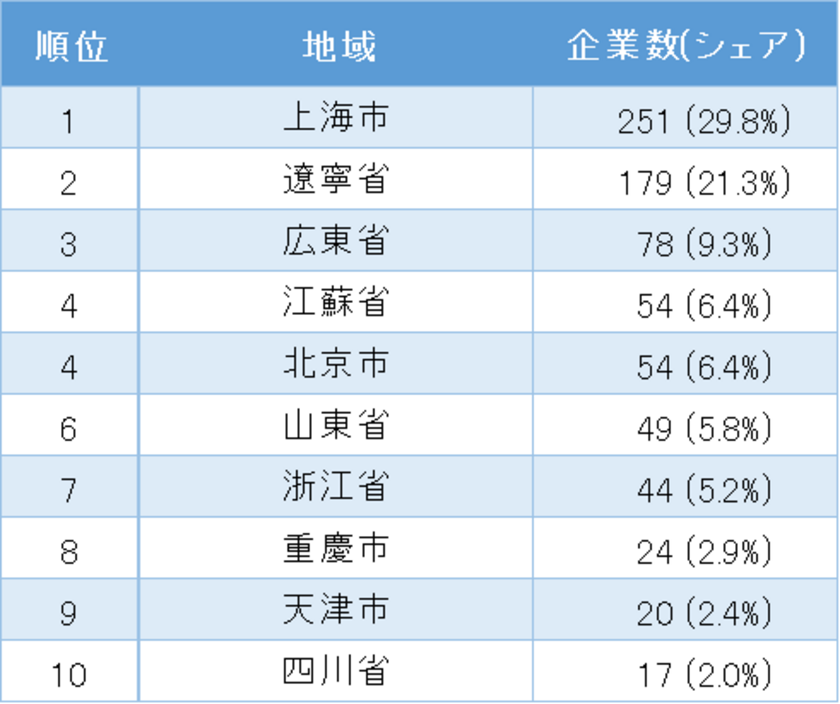 中国日系ITサービス業の地域別企業数ランキング1位～10位(表2)