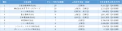 中国日系ITサービス業の親会社別企業数ランキング1位～7位(表1)