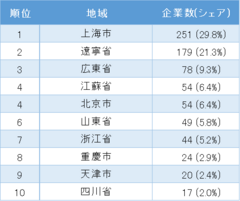 中国日系ITサービス業の地域別企業数ランキング1位～10位(表2)