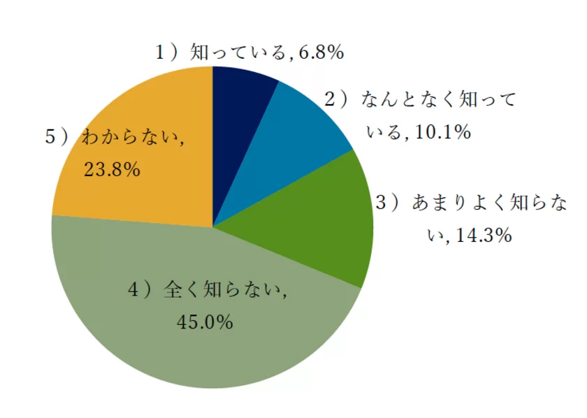 Q1：あなたは「オーラルフレイル」という言葉をご存じですか？