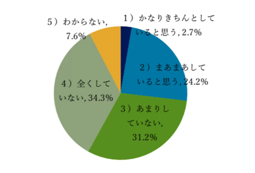 Q4：「舌」について日常的なケアをしていますか？