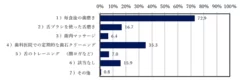 Q2：あなたが日ごろ行っている口腔ケアは次のうちどれですか？