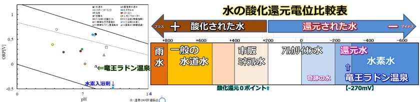 ORP水の酸化還元電位比較表