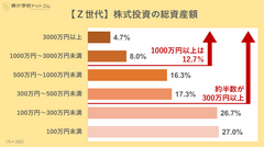 【Z世代】株式投資の総資産額