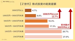 【Z世代】株式投資の総資産額