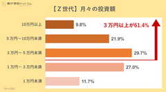 【Z世代】月々の投資額