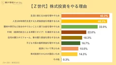 【Z世代】株式投資をやる理由