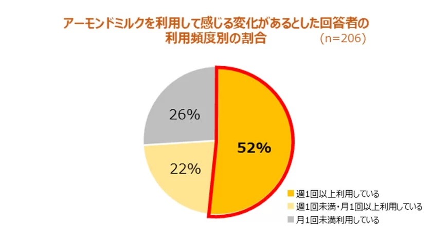 アーモンドミルクを利用して感じる変化があるとした回答者の利用頻度別の割合