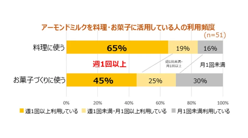 アーモンドミルクを料理・お菓子に活用している人の利用頻度