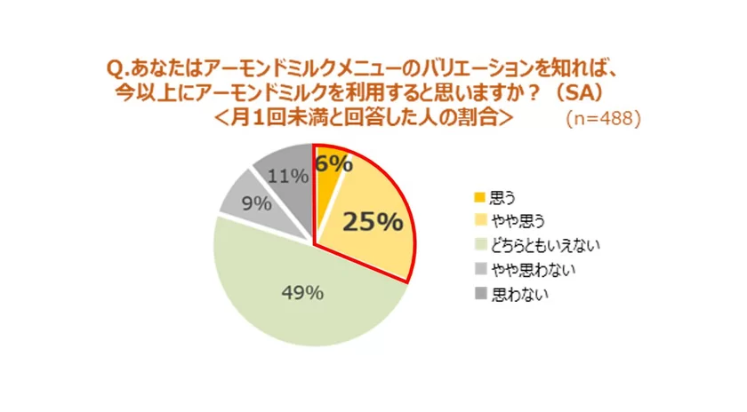 あなたはアーモンドミルクメニューのバリエーションを知れば、今以上にアーモンドミルクを利用すると思いますか？(SA)＜月1回未満と回答した人の割合＞