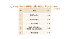 アーモンドミルクを利用して感じる変化は何ですか(MA)