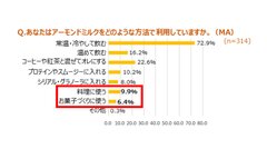 あなたはアーモンドミルクをどのような方法で利用していますか。(MA)