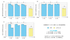 (図2)各年齢群におけるFPPによる核内Nrf2、NQO1、HO-1遺伝子発現量の変化