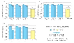 (図2)各年齢群におけるFPPによる核内Nrf2、NQO1、HO-1遺伝子発現量の変化