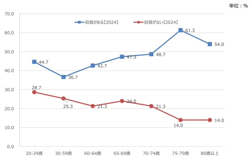 【図1】自動車の運転に対する自信(年代別)