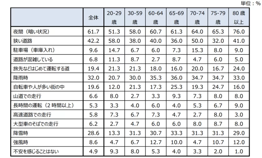 【表1】運転時に不安を感じる状況(年代別)