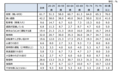 【表1】運転時に不安を感じる状況(年代別)