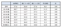 【運転の頻度】