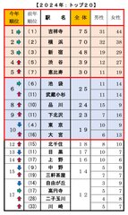 【Q1】今、住みたい街はどこですか？