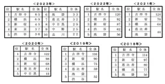 過去の「住みたい街ランキング」結果