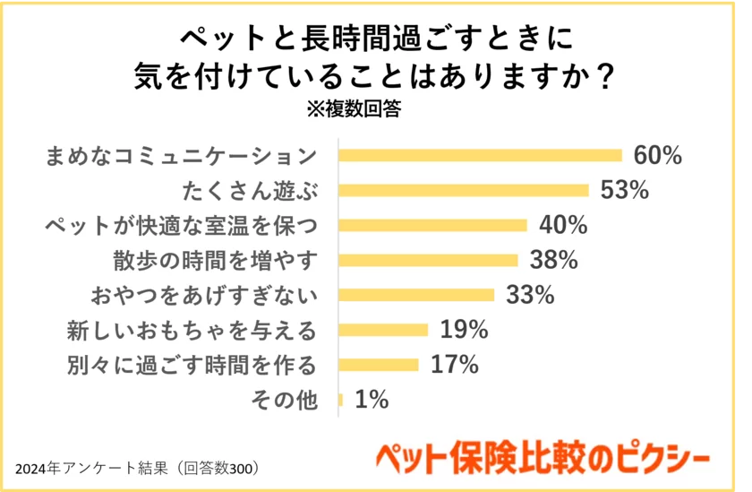 ペットと長時間過ごすときに気を付けていることはありますか？