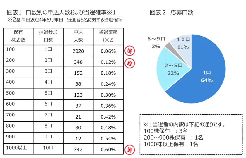 2024年上半期抽選の振り返り